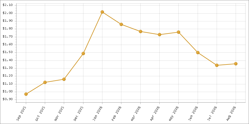 The chart showing Month series.