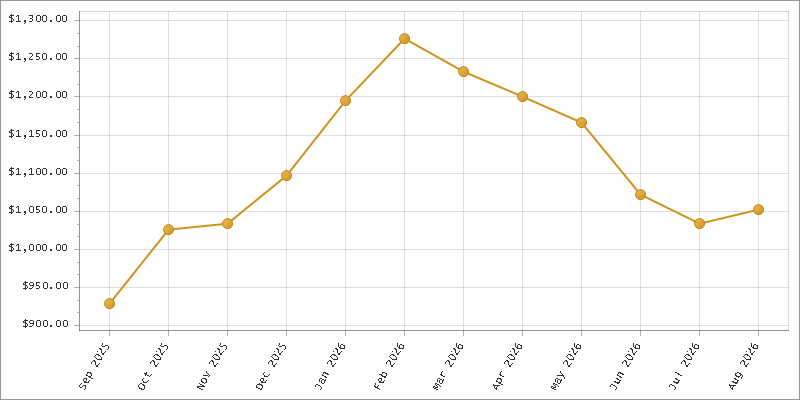 The chart showing Month series.