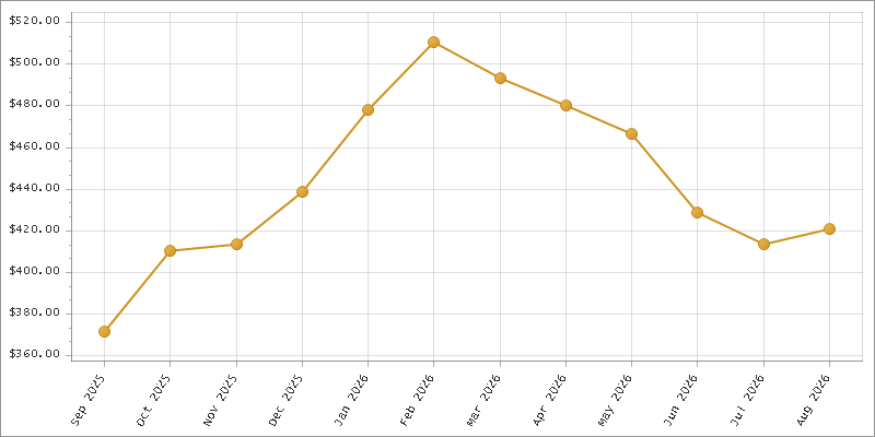The chart showing Month series.
