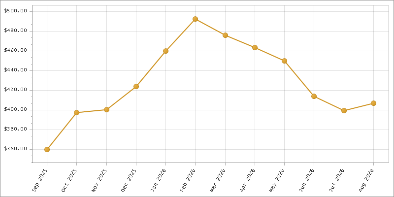 The chart showing Month series.
