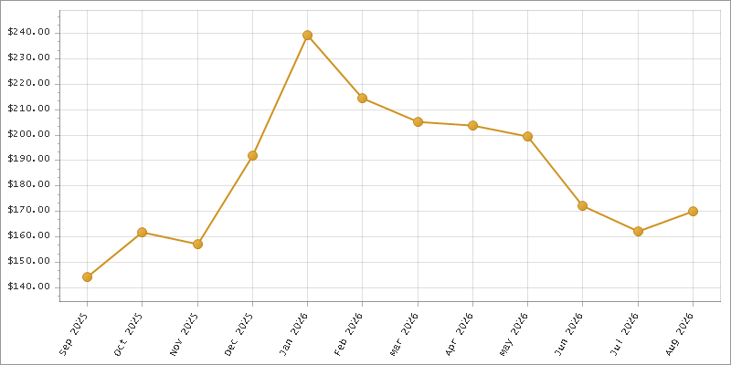 The chart showing Month series.