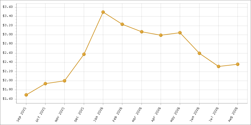 The chart showing Month series.