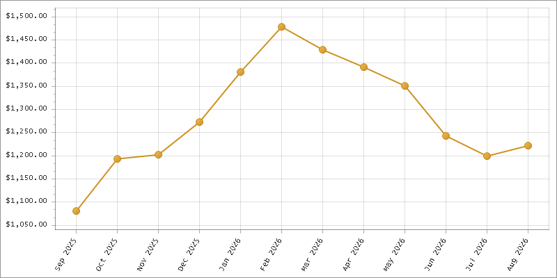 The chart showing Month series.