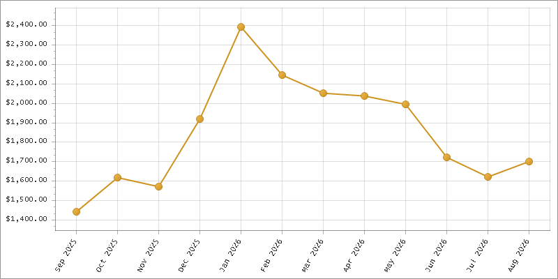 The chart showing Month series.