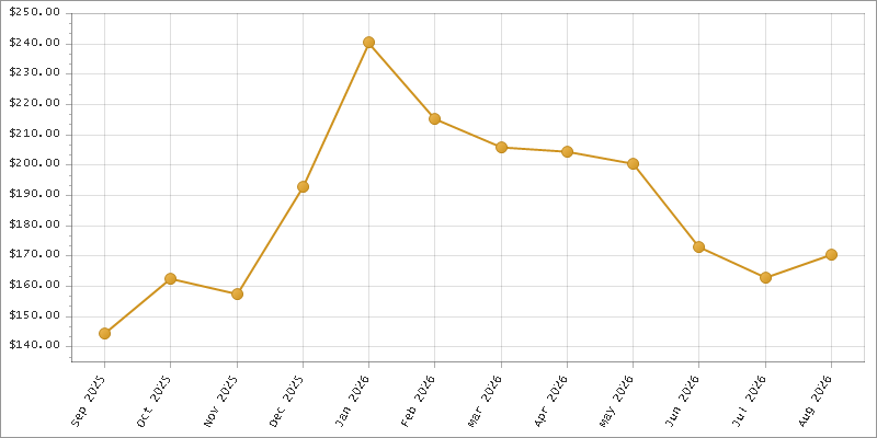 The chart showing Month series.