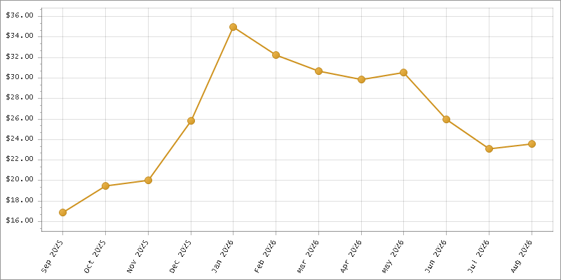 The chart showing Month series.