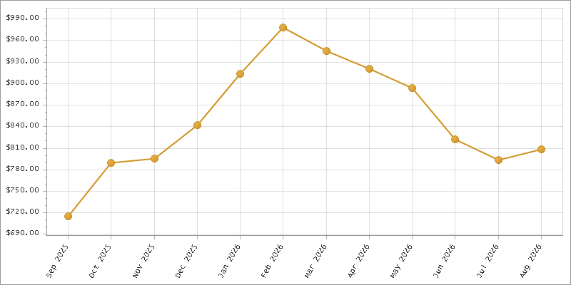 The chart showing Month series.