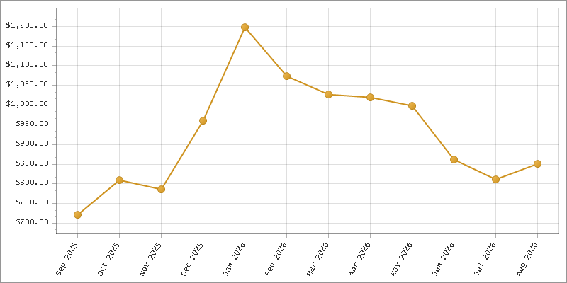 The chart showing Month series.