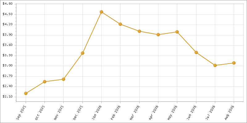 The chart showing Month series.
