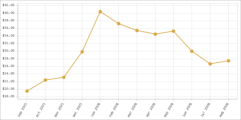 The chart showing Month series.