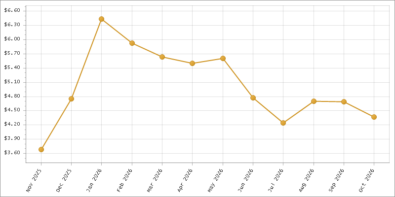 The chart showing Month series.