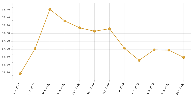 The chart showing Month series.