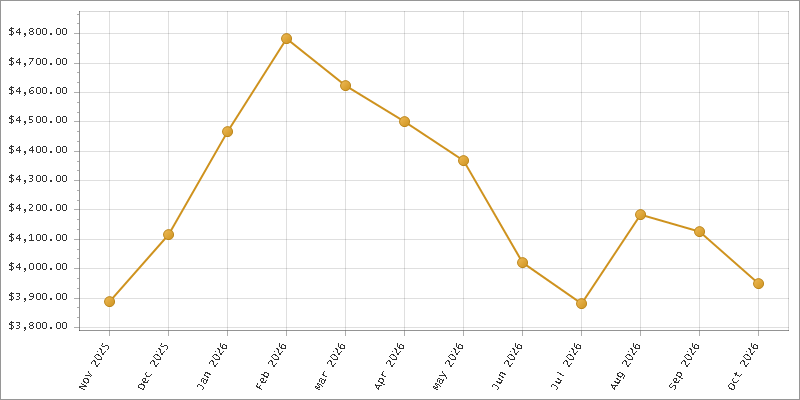 The chart showing Month series.