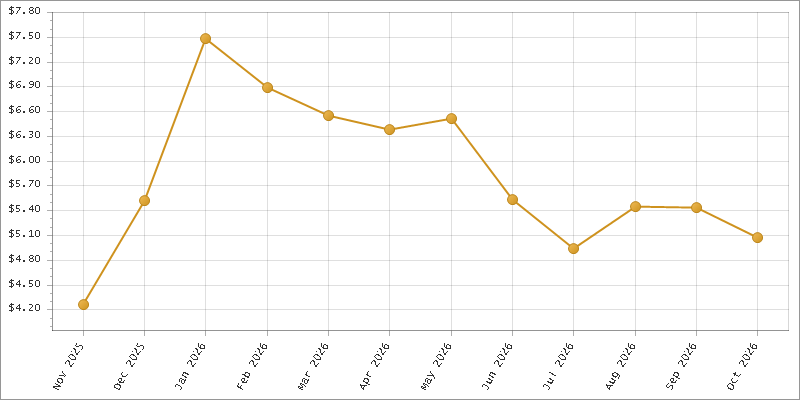 The chart showing Month series.