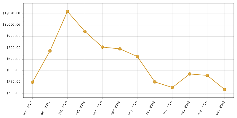 The chart showing Month series.