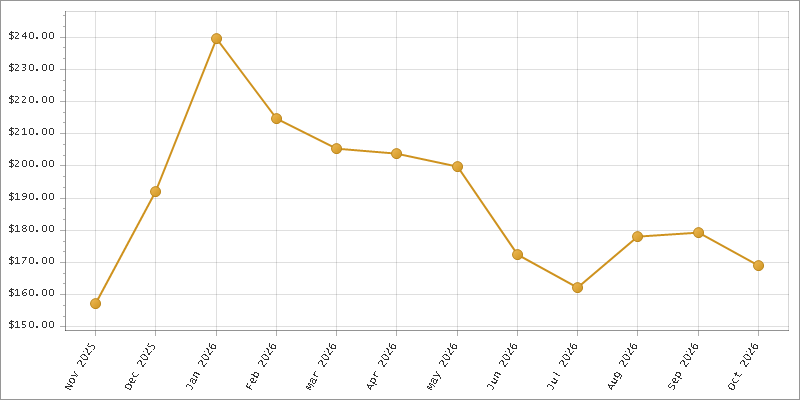 The chart showing Month series.