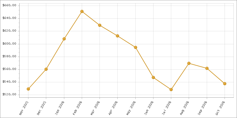 The chart showing Month series.