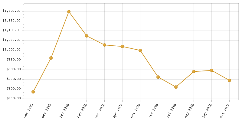 The chart showing Month series.