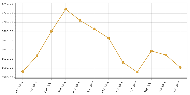 The chart showing Month series.