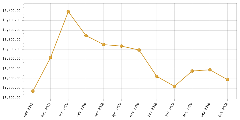 The chart showing Month series.