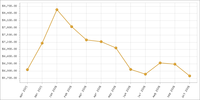 The chart showing Month series.
