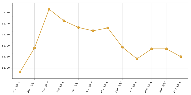 The chart showing Month series.