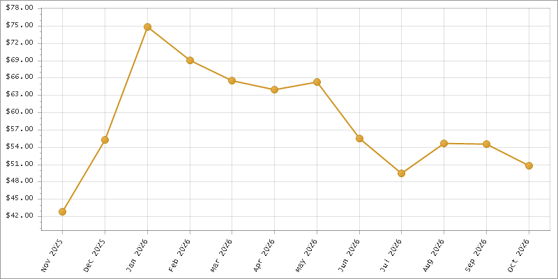 The chart showing Month series.