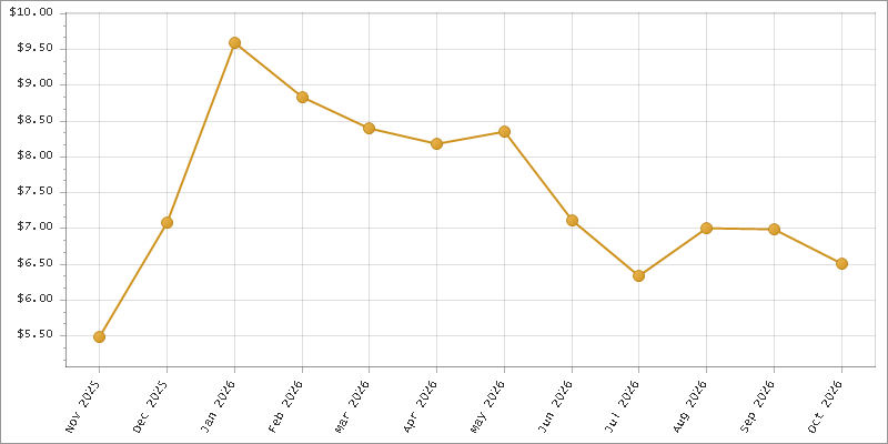 The chart showing Month series.