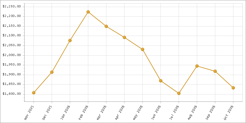 The chart showing Month series.