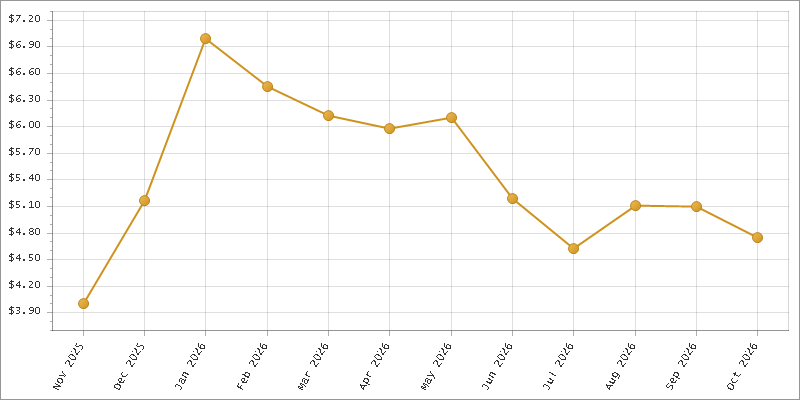 The chart showing Month series.