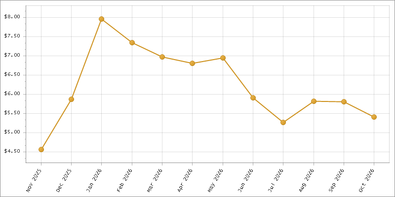 The chart showing Month series.