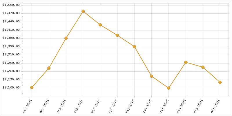 The chart showing Month series.