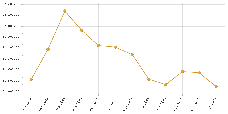 The chart showing Month series.