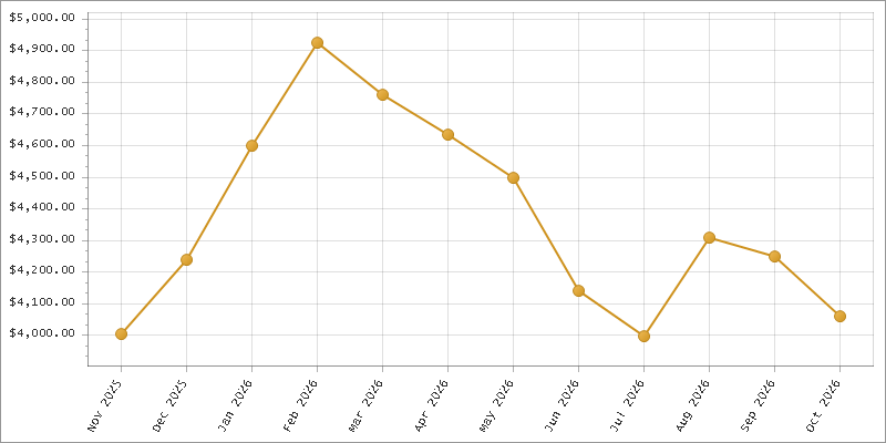 The chart showing Month series.