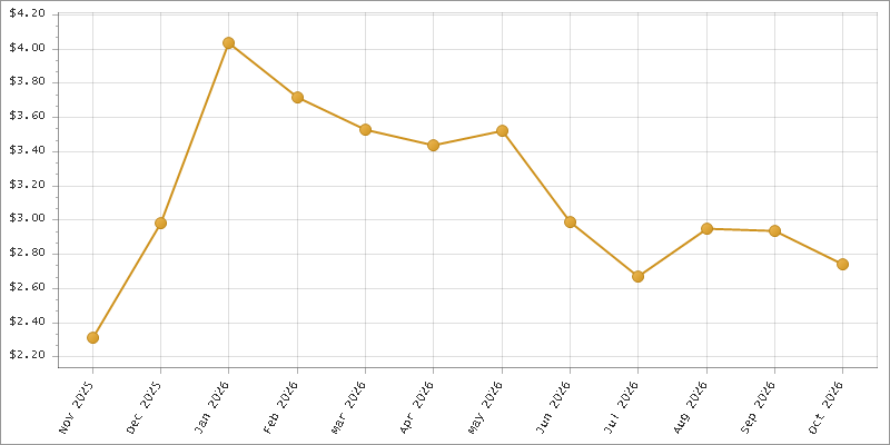 The chart showing Month series.