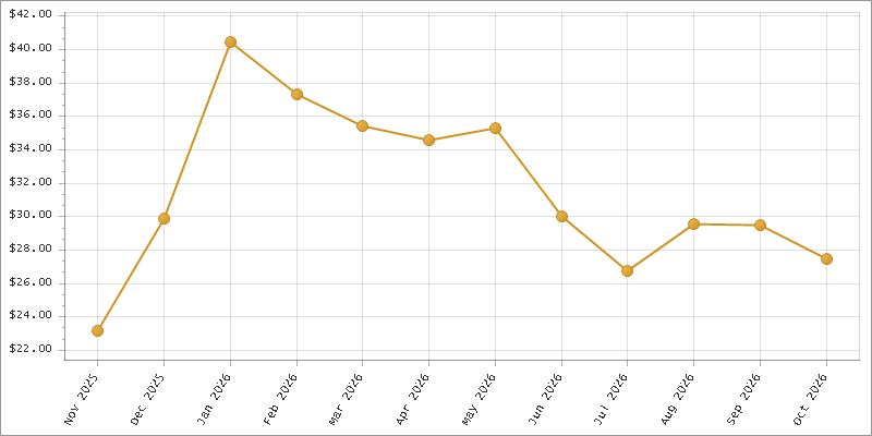 The chart showing Month series.