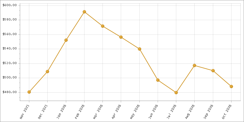 The chart showing Month series.