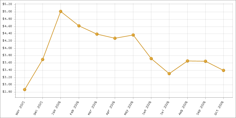 The chart showing Month series.