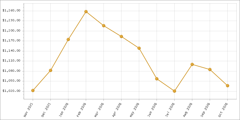 The chart showing Month series.
