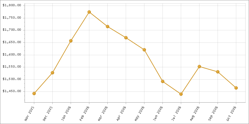 The chart showing Month series.