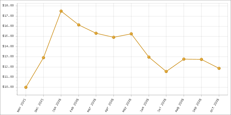 The chart showing Month series.