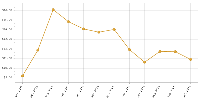 The chart showing Month series.