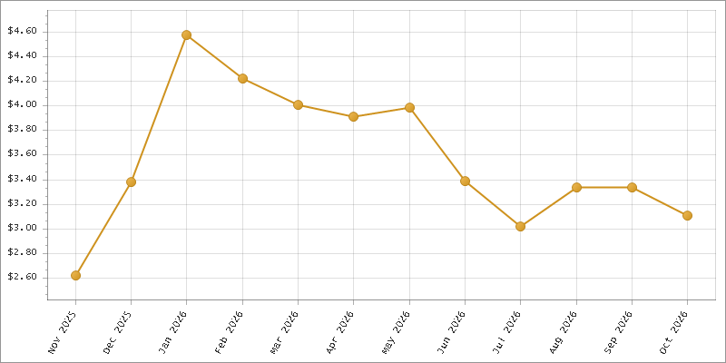 The chart showing Month series.