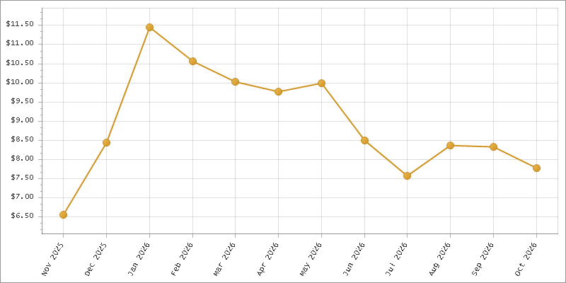The chart showing Month series.