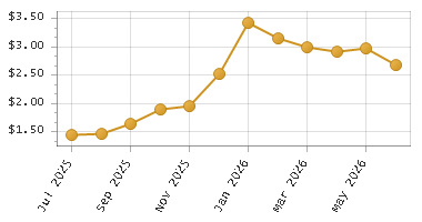 The chart showing Month series.