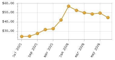 The chart showing Month series.