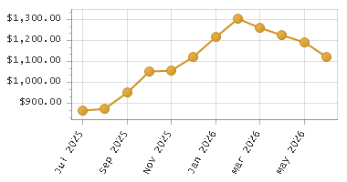 The chart showing Month series.