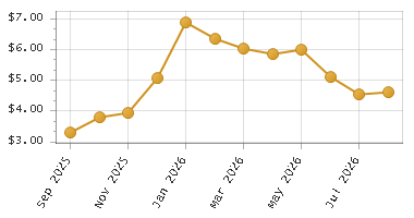 The chart showing Month series.