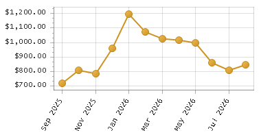 The chart showing Month series.
