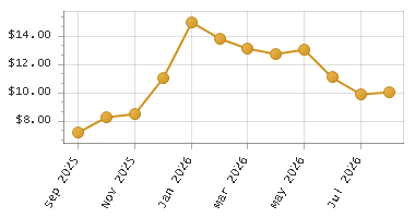 The chart showing Month series.